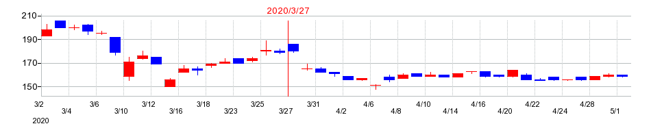 2020年の山喜の配当落ち日前後の株価チャート