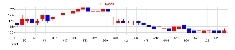 2021年の山喜の配当落ち日前後の株価チャート
