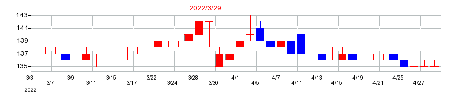 2022年の山喜の配当落ち日前後の株価チャート