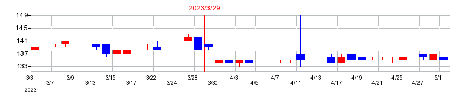 2023年の山喜の配当落ち日前後の株価チャート