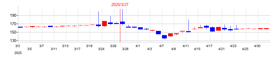 2025年の山喜の配当落ち日前後の株価チャート