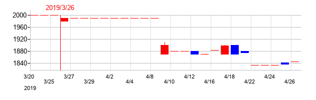 2019年のフジックスの配当落ち日前後の株価チャート