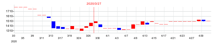 2020年のフジックスの配当落ち日前後の株価チャート