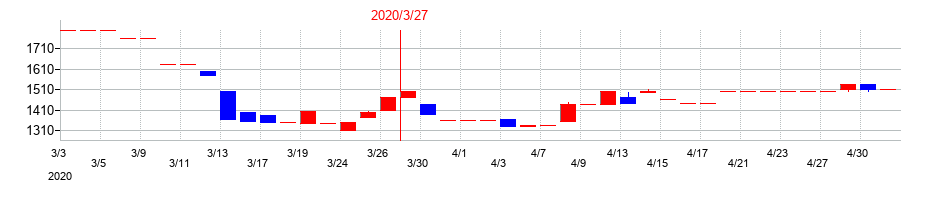 2020年のフジックスの配当落ち日前後の株価チャート