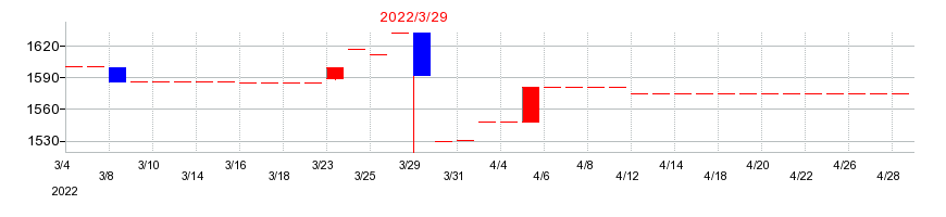 2022年のフジックスの配当落ち日前後の株価チャート