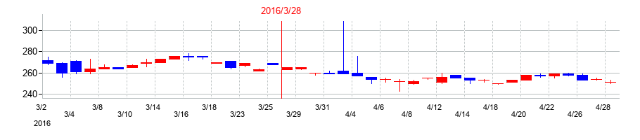 2016年の川本産業の配当落ち日前後の株価チャート