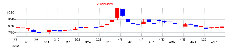 2022年の川本産業の配当落ち日前後の株価チャート