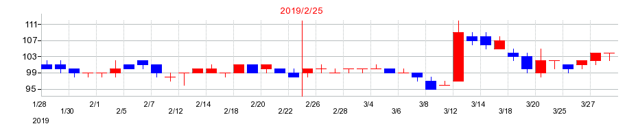 2019年のレナウンの配当落ち日前後の株価チャート