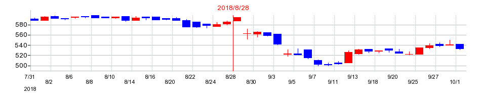 2018年のクラウディアホールディングスの配当落ち日前後の株価チャート