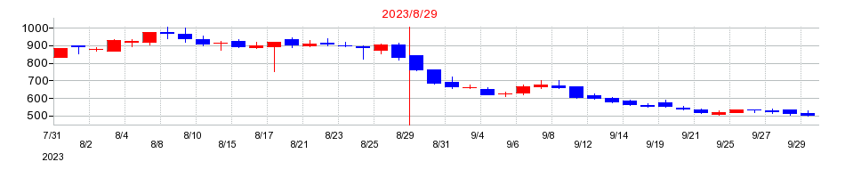 2023年のクラウディアホールディングスの配当落ち日前後の株価チャート
