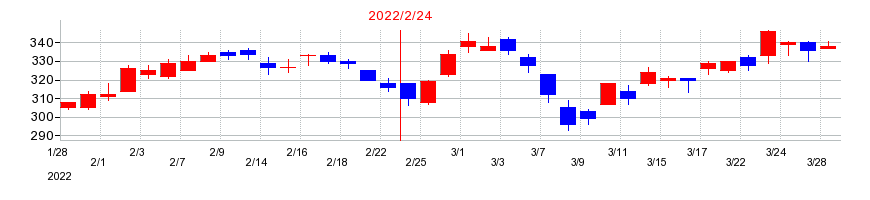 2022年のTSIホールディングスの配当落ち日前後の株価チャート