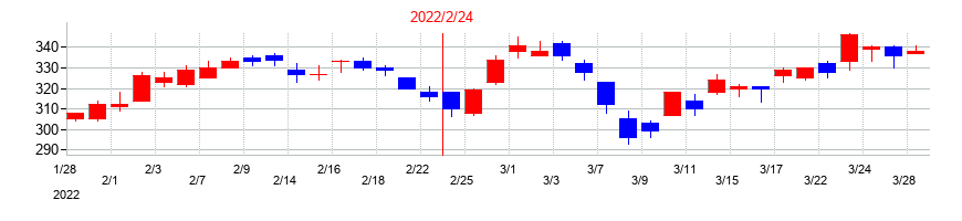 2022年のTSIホールディングスの配当落ち日前後の株価チャート