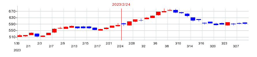2023年のTSIホールディングスの配当落ち日前後の株価チャート
