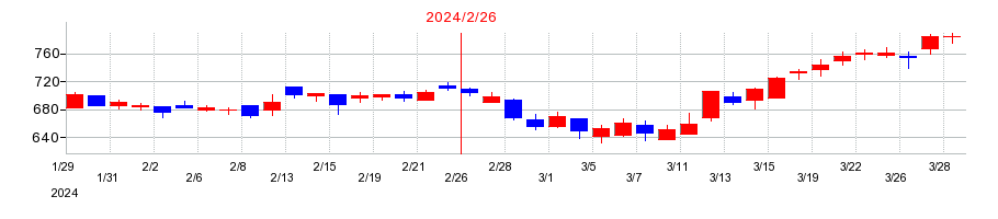 2024年のTSIホールディングスの配当落ち日前後の株価チャート
