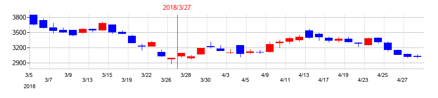 2018年のマツオカコーポレーションの配当落ち日前後の株価チャート