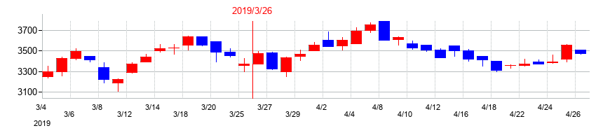 2019年のマツオカコーポレーションの配当落ち日前後の株価チャート