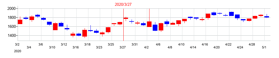 2020年のマツオカコーポレーションの配当落ち日前後の株価チャート