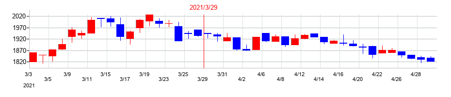 2021年のマツオカコーポレーションの配当落ち日前後の株価チャート
