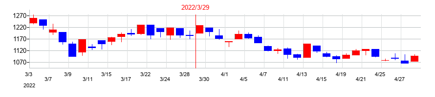 2022年のマツオカコーポレーションの配当落ち日前後の株価チャート