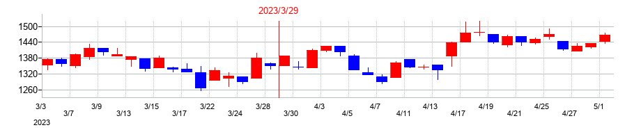 2023年のマツオカコーポレーションの配当落ち日前後の株価チャート