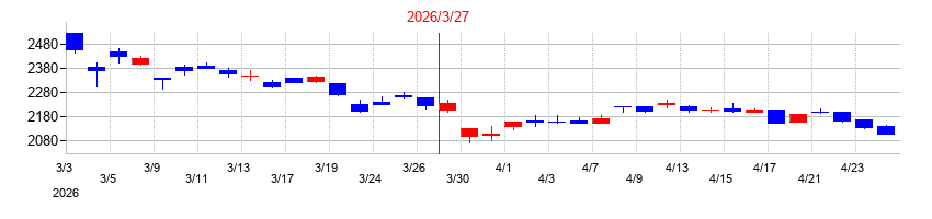 2026年のマツオカコーポレーションの配当落ち日前後の株価チャート