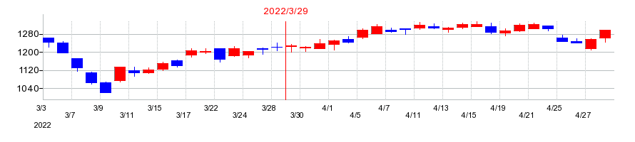 2022年のワールドの配当落ち日前後の株価チャート