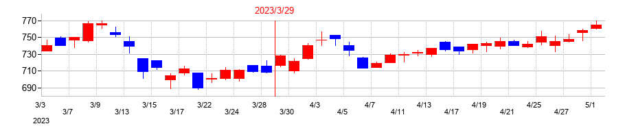 2023年のワールドの配当落ち日前後の株価チャート
