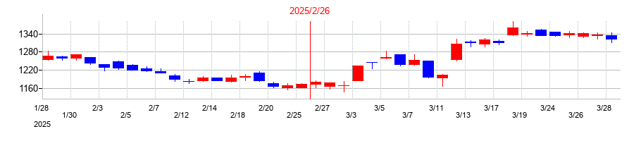 2025年のワールドの配当落ち日前後の株価チャート