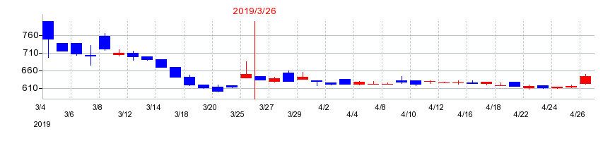2019年のネットイヤーグループの配当落ち日前後の株価チャート