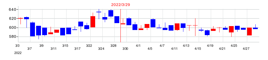 2022年のネットイヤーグループの配当落ち日前後の株価チャート
