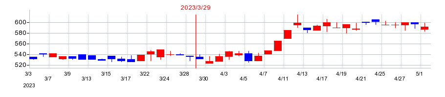 2023年のネットイヤーグループの配当落ち日前後の株価チャート