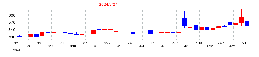 2024年のネットイヤーグループの配当落ち日前後の株価チャート