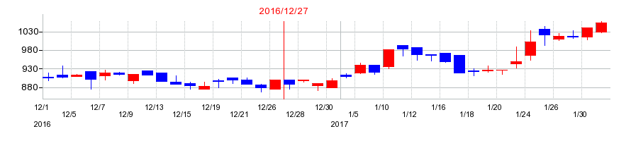 2016年のビリングシステムの配当落ち日前後の株価チャート