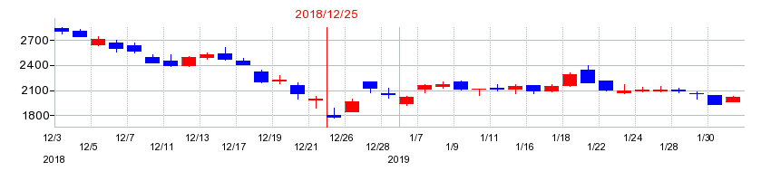 2018年のビリングシステムの配当落ち日前後の株価チャート