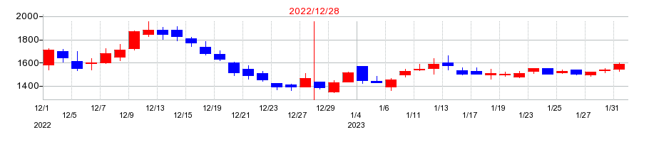 2022年のビリングシステムの配当落ち日前後の株価チャート