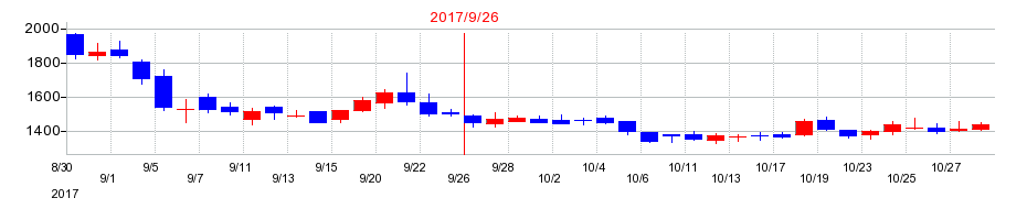 2017年のアクセルマークの配当落ち日前後の株価チャート