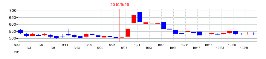 2019年のアクセルマークの配当落ち日前後の株価チャート