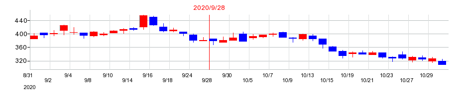 2020年のアクセルマークの配当落ち日前後の株価チャート