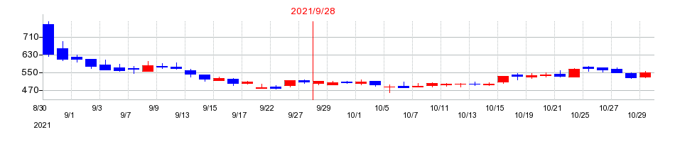 2021年のアクセルマークの配当落ち日前後の株価チャート