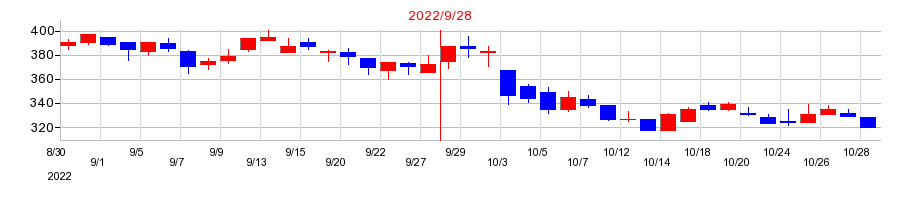 2022年のアクセルマークの配当落ち日前後の株価チャート