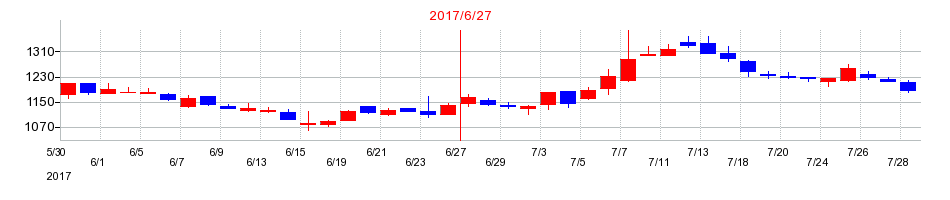 2017年のテックファームホールディングスの配当落ち日前後の株価チャート
