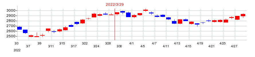 2022年のＴＩＳの配当落ち日前後の株価チャート