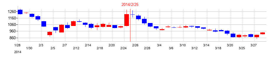 2014年のテクミラホールディングスの配当落ち日前後の株価チャート