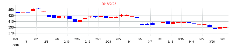 2018年のテクミラホールディングスの配当落ち日前後の株価チャート