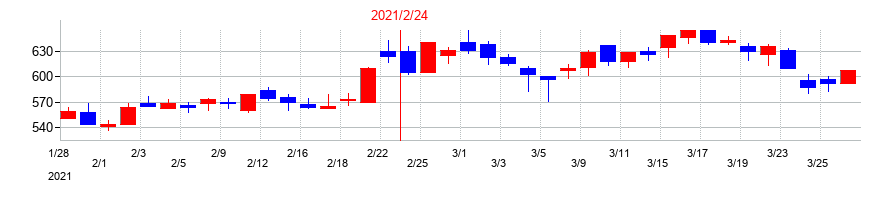 2021年のテクミラホールディングスの配当落ち日前後の株価チャート