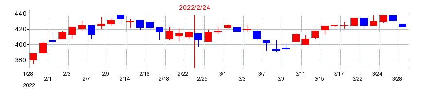 2022年のテクミラホールディングスの配当落ち日前後の株価チャート