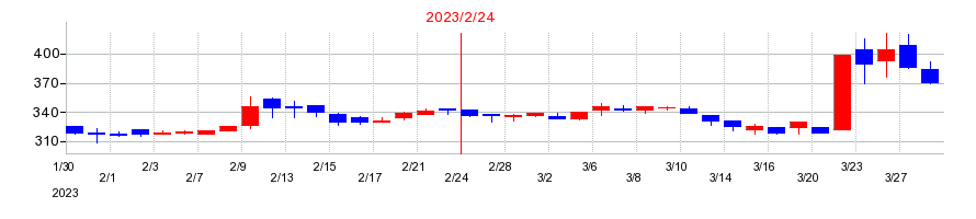 2023年のテクミラホールディングスの配当落ち日前後の株価チャート