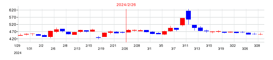 2024年のテクミラホールディングスの配当落ち日前後の株価チャート