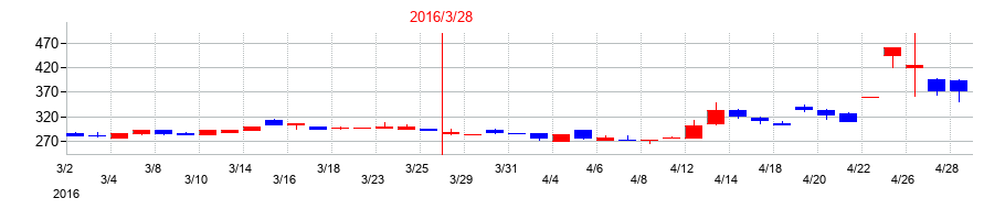 2016年のデータホライゾンの配当落ち日前後の株価チャート