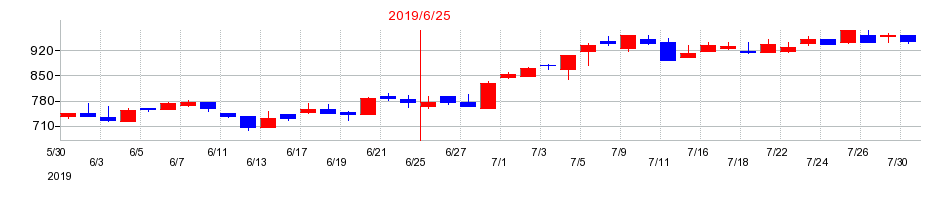 2019年のデータホライゾンの配当落ち日前後の株価チャート